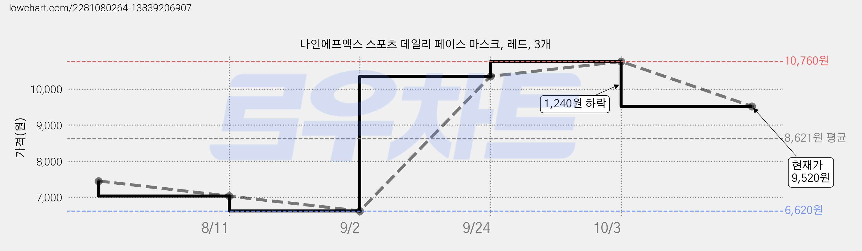 나인에프엑스 스포츠 데일리 페이스 마스크, 레드, 3개 가격 변동 차트, 현재가 9,520원, 관측 최저가 6,620원