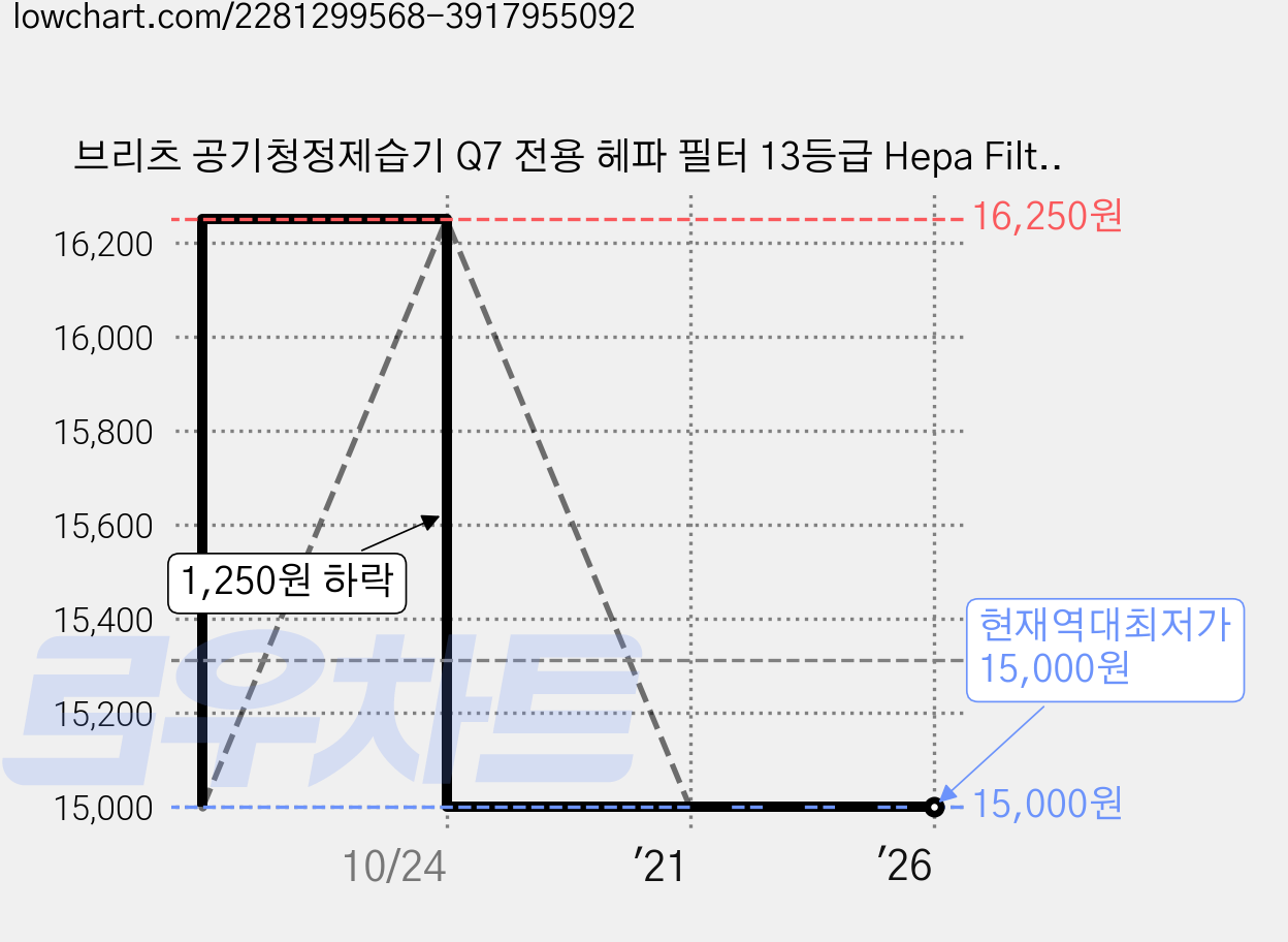 브리츠 공기청정제습기 Q7 전용 헤파 필터 13등급 Hepa Filter H13 가격 변동 차트, 현재가 15,000원, 역대최저가