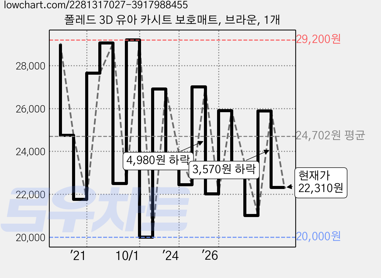 폴레드 3D 유아 카시트 보호매트, 브라운, 1개 가격 변동 차트, 현재가 22,310원, 관측 최저가 20,000원