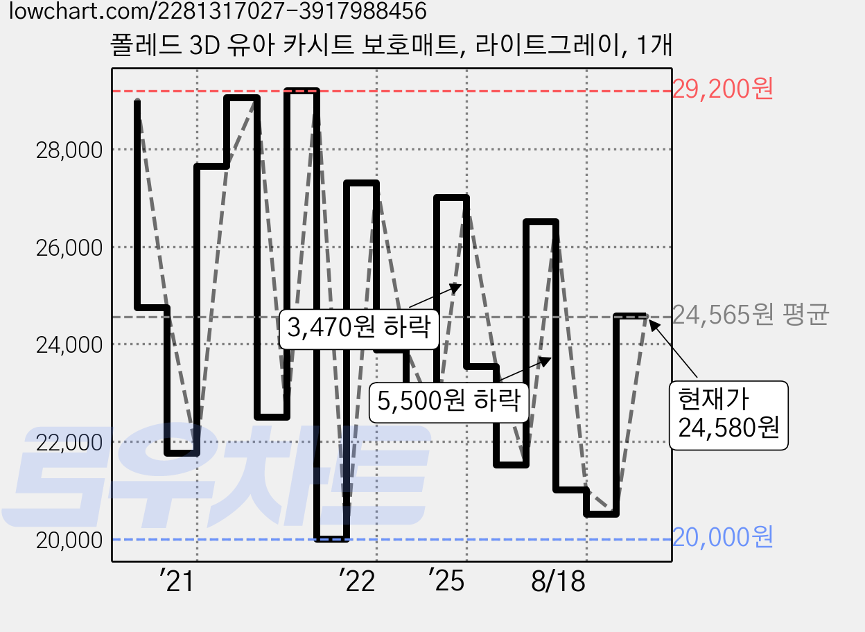 폴레드 3D 유아 카시트 보호매트, 라이트그레이, 1개 가격 변동 차트, 현재가 24,580원, 관측 최저가 20,000원