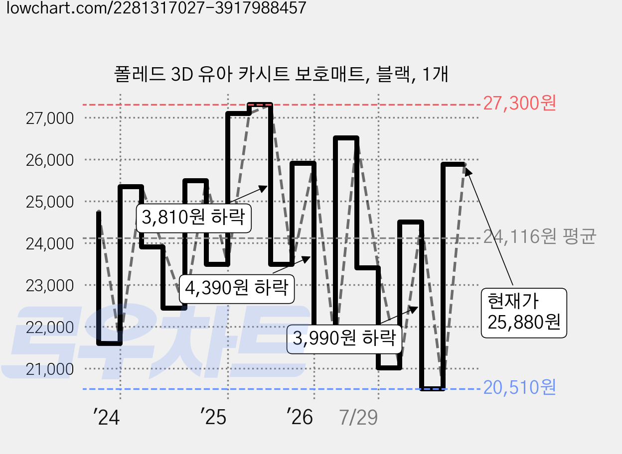 폴레드 3D 유아 카시트 보호매트, 블랙, 1개 가격 변동 차트, 현재가 25,880원, 관측 최저가 20,510원