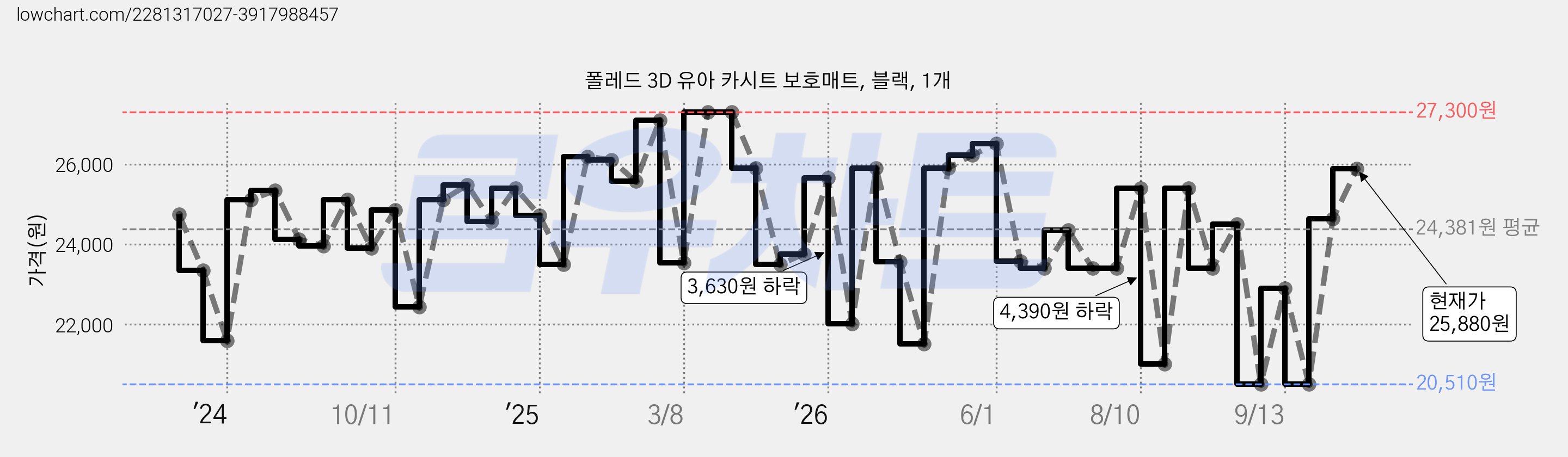 폴레드 3D 유아 카시트 보호매트, 블랙, 1개 가격 변동 차트, 현재가 25,880원, 관측 최저가 20,510원