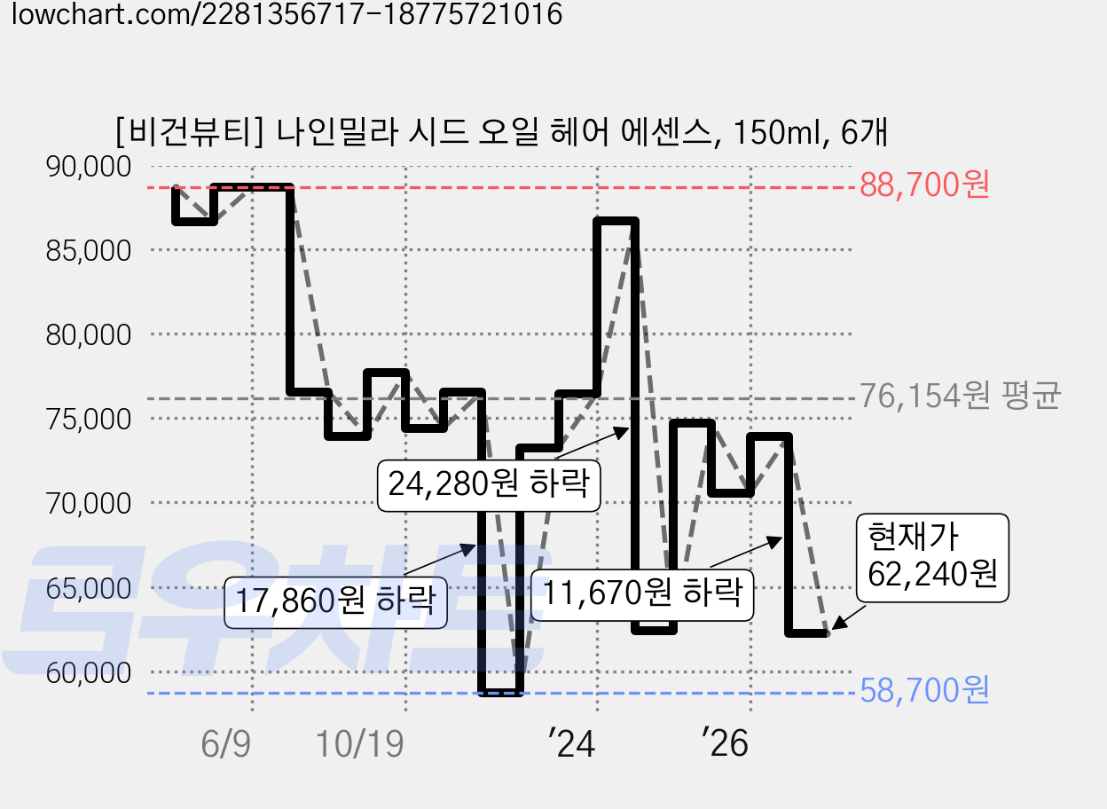 [비건뷰티] 나인밀라 시드 오일 헤어 에센스, 150ml, 6개 가격 변동 차트, 현재가 62,240원, 관측 최저가 58,680원