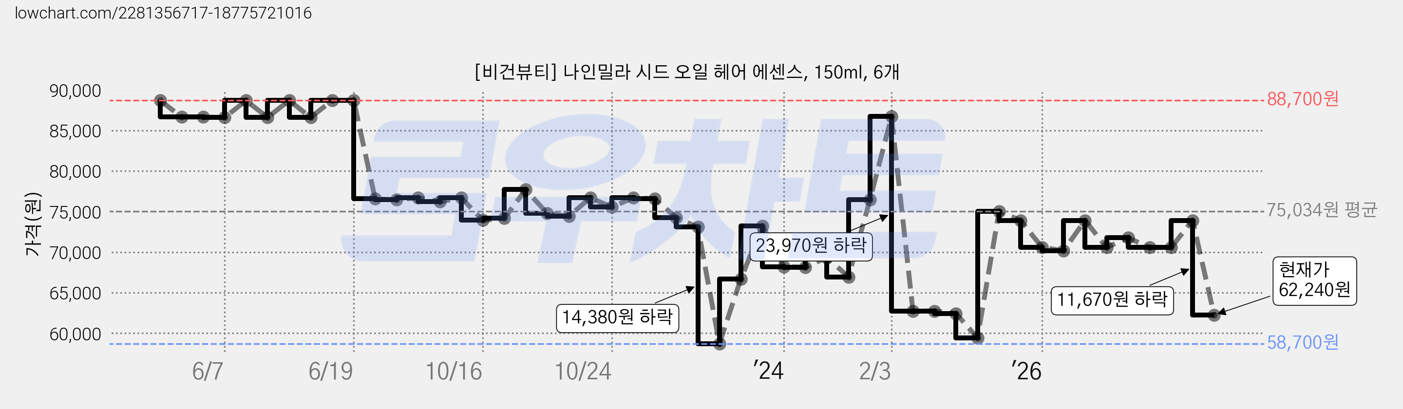 [비건뷰티] 나인밀라 시드 오일 헤어 에센스, 150ml, 6개 가격 변동 차트, 현재가 62,240원, 관측 최저가 58,680원
