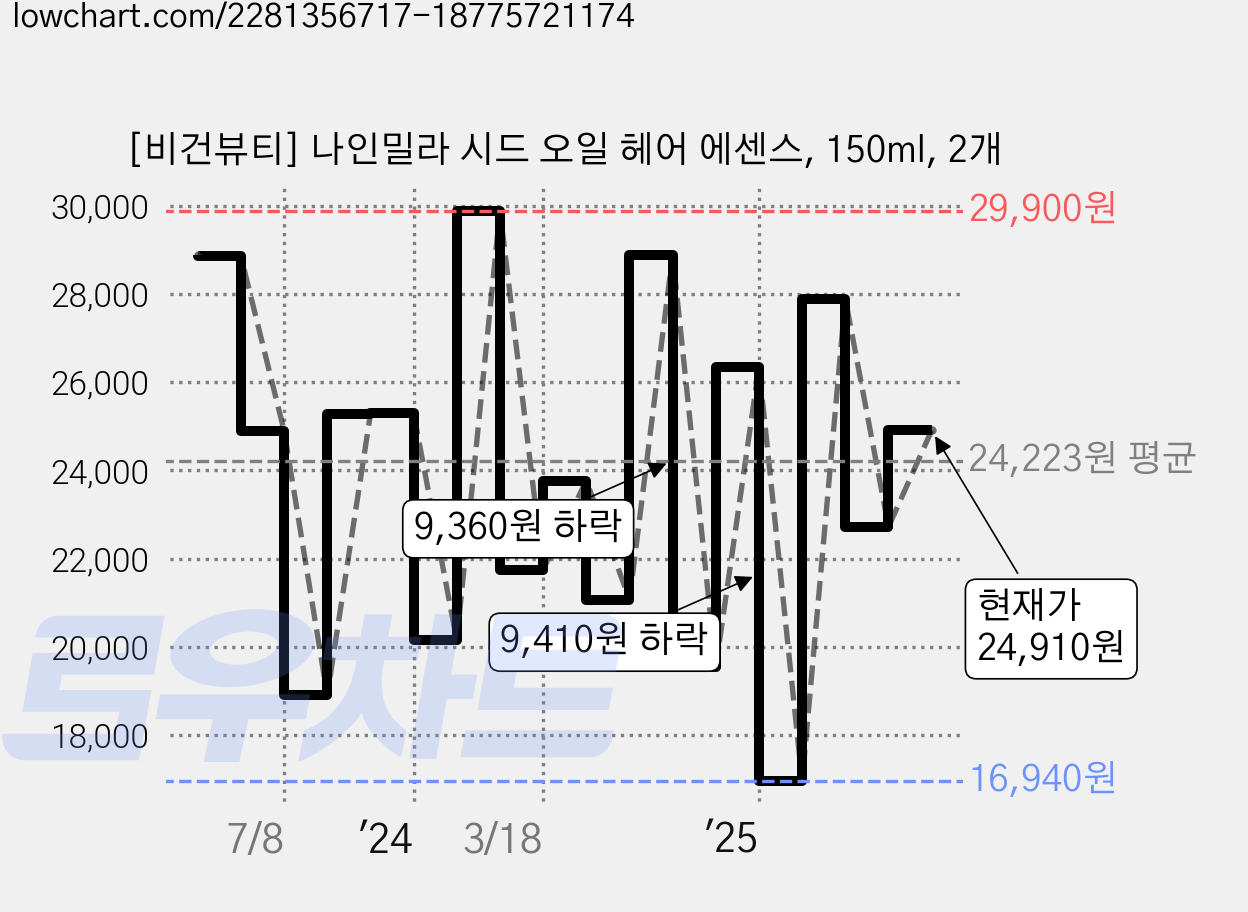 [비건뷰티] 나인밀라 시드 오일 헤어 에센스, 150ml, 2개 가격 변동 차트, 현재가 24,910원, 관측 최저가 16,940원
