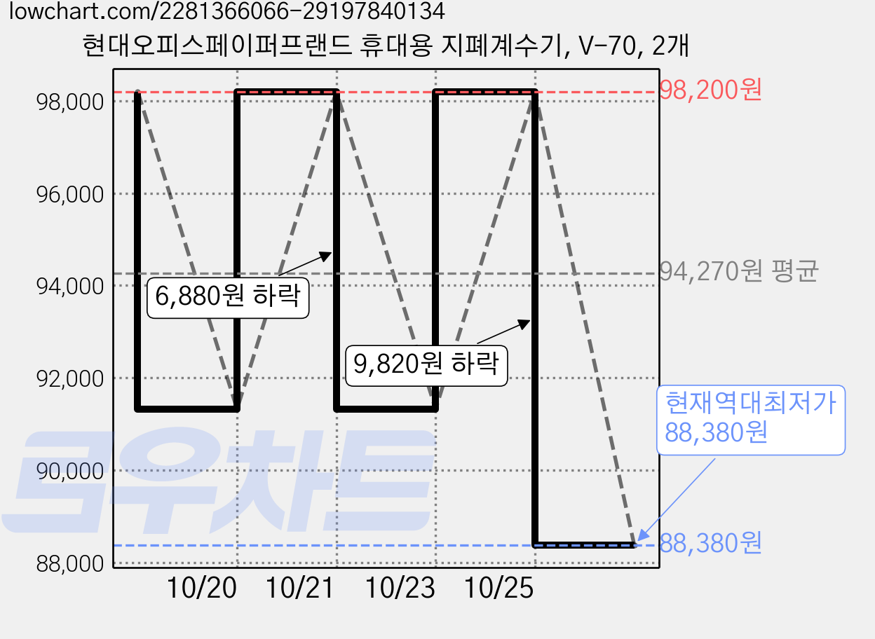 현대오피스페이퍼프랜드 휴대용 지폐계수기, V-70, 2개 가격 변동 차트, 현재가 88,380원, 역대최저가