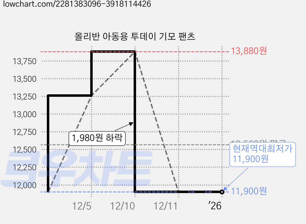 올리반 아동용 투데이 기모 팬츠 가격 변동 차트, 현재가 11,900원, 역대최저가