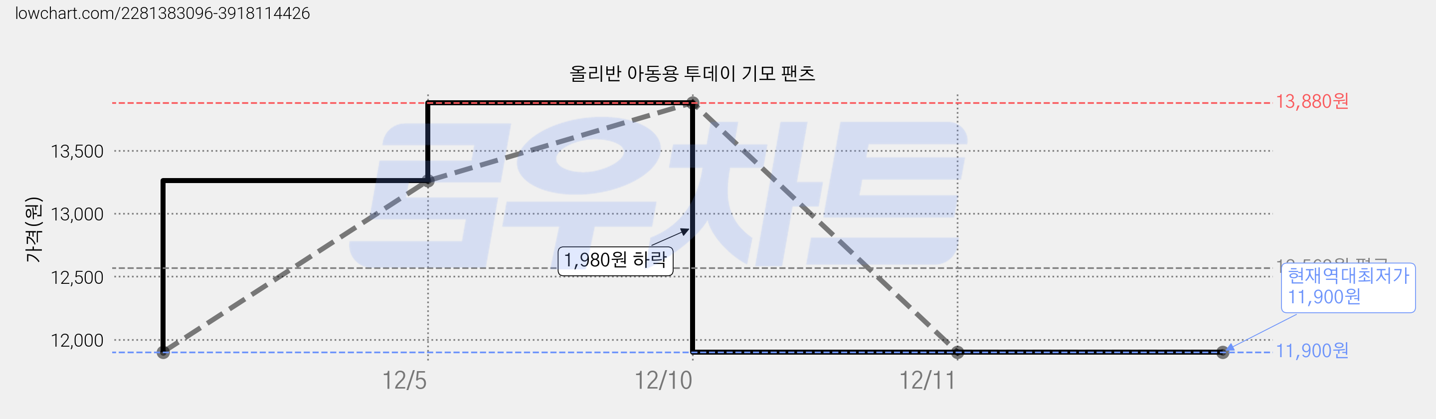 올리반 아동용 투데이 기모 팬츠 가격 변동 차트, 현재가 11,900원, 역대최저가