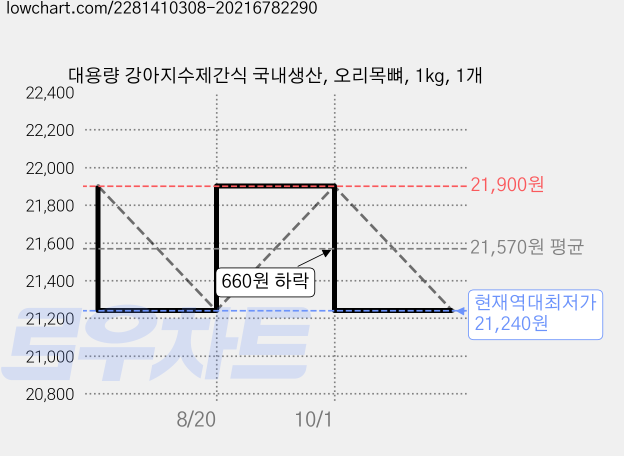 대용량 강아지수제간식 국내생산, 오리목뼈, 1kg, 1개 가격 변동 차트, 현재가 21,240원, 역대최저가