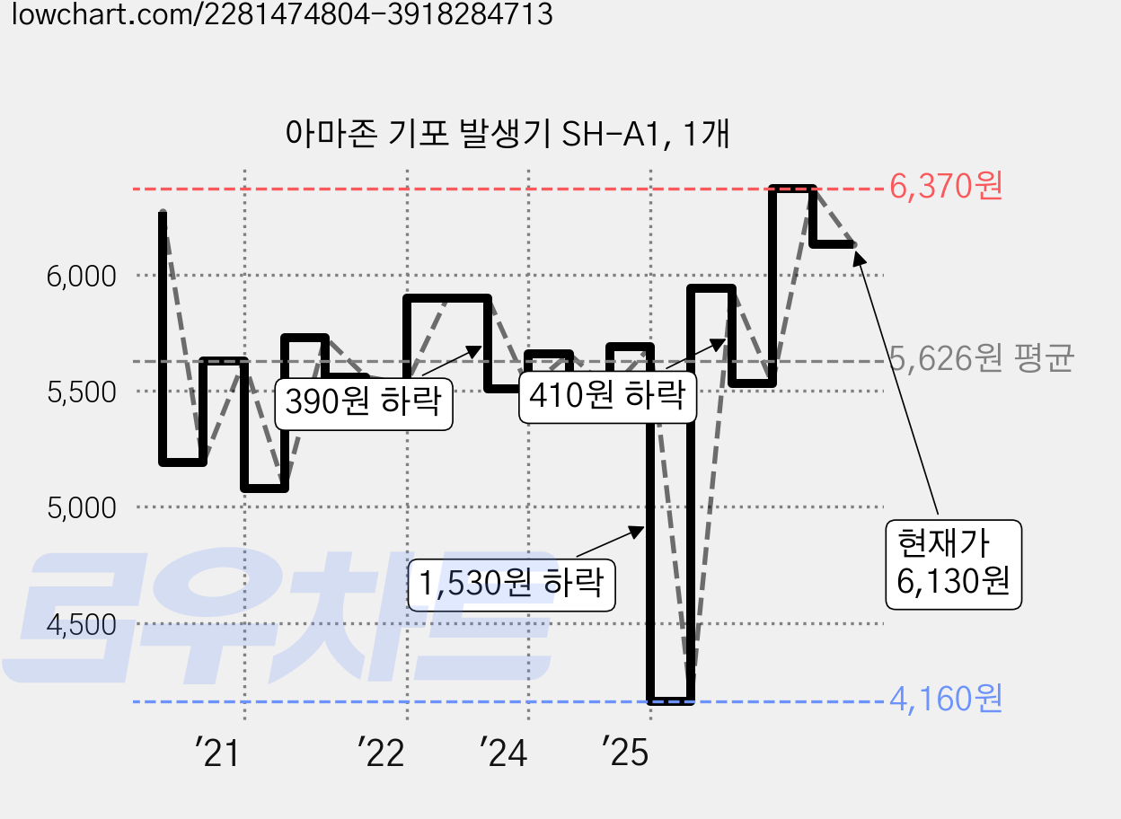아마존 기포 발생기 SH-A1, 1개 가격 변동 차트, 현재가 6,130원, 관측 최저가 4,160원