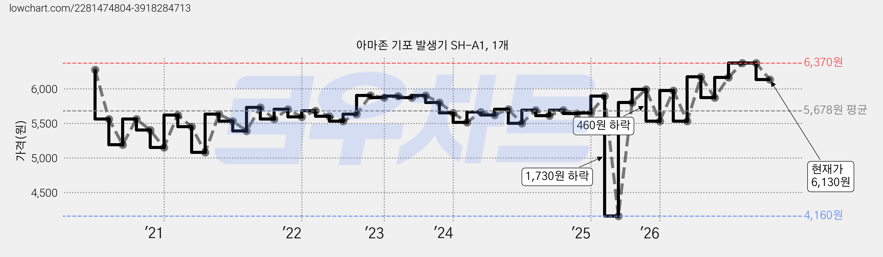 아마존 기포 발생기 SH-A1, 1개 가격 변동 차트, 현재가 6,130원, 관측 최저가 4,160원