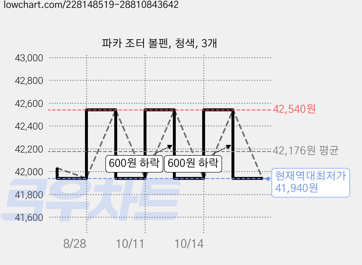 파카 조터 볼펜, 청색, 3개 가격 변동 차트, 현재가 41,940원, 역대최저가