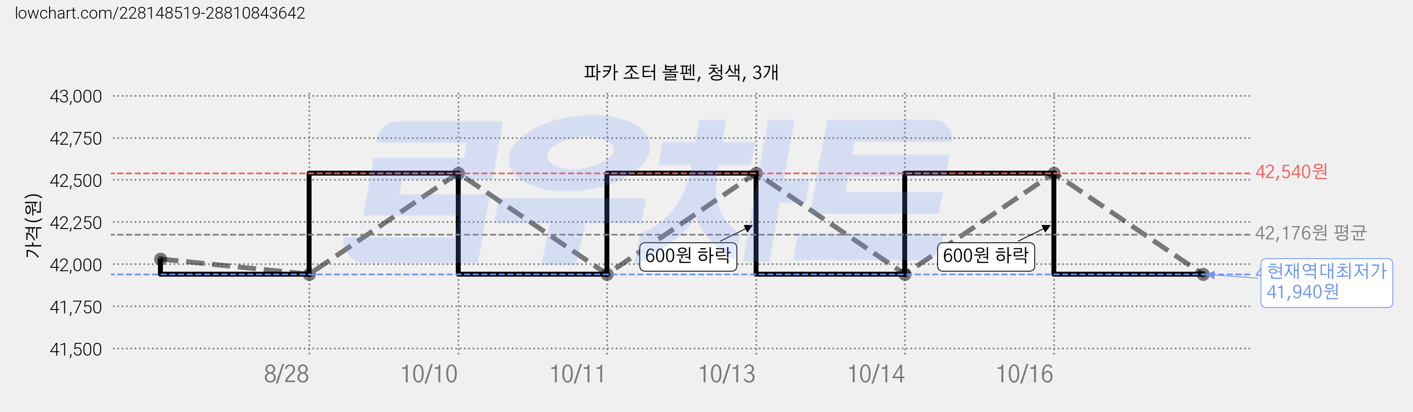 파카 조터 볼펜, 청색, 3개 가격 변동 차트, 현재가 41,940원, 역대최저가
