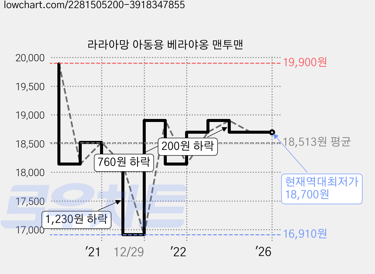 라라아망 아동용 베라야옹 맨투맨 가격 변동 차트, 현재가 18,700원, 역대최저가