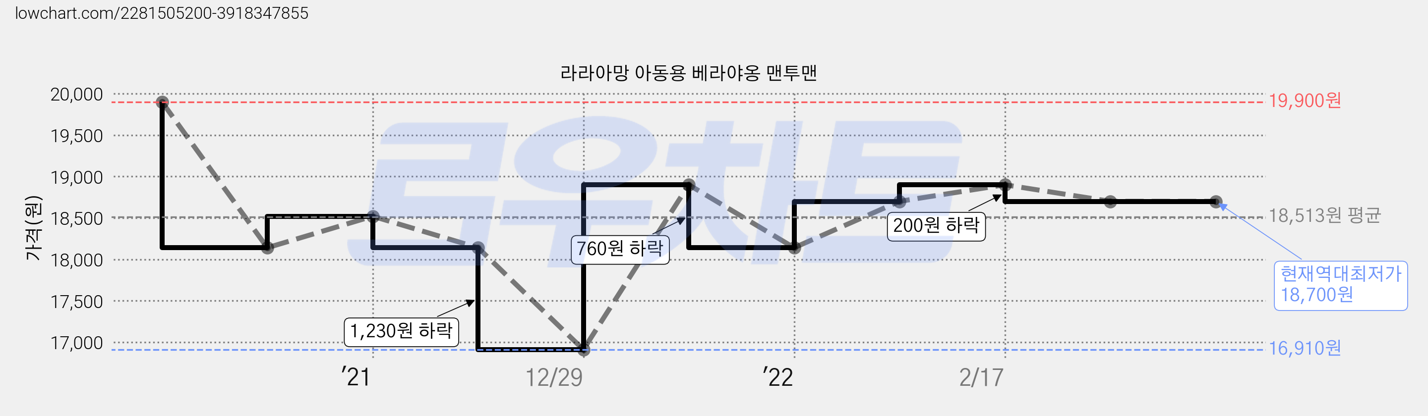 라라아망 아동용 베라야옹 맨투맨 가격 변동 차트, 현재가 18,700원, 역대최저가