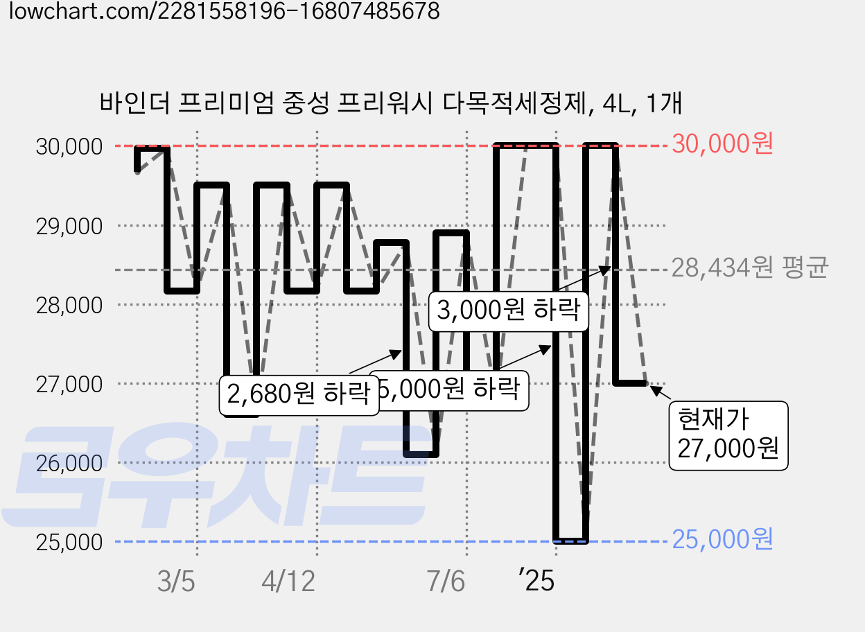 바인더 프리미엄 중성 프리워시 다목적세정제, 4L, 1개 가격 변동 차트, 현재가 27,000원, 관측 최저가 25,000원