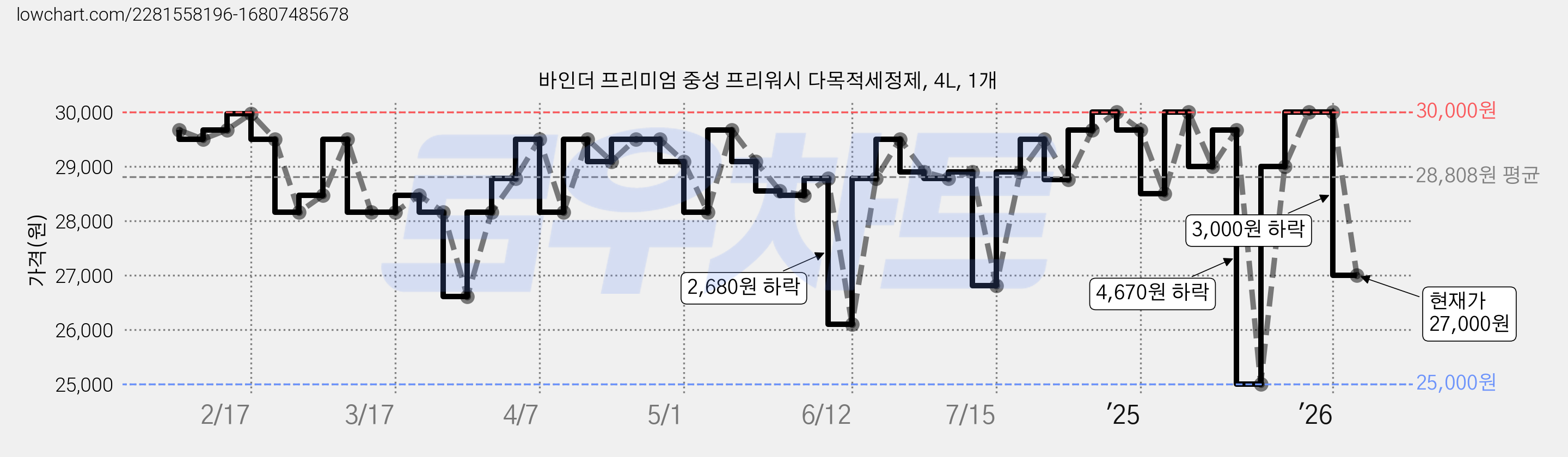바인더 프리미엄 중성 프리워시 다목적세정제, 4L, 1개 가격 변동 차트, 현재가 27,000원, 관측 최저가 25,000원