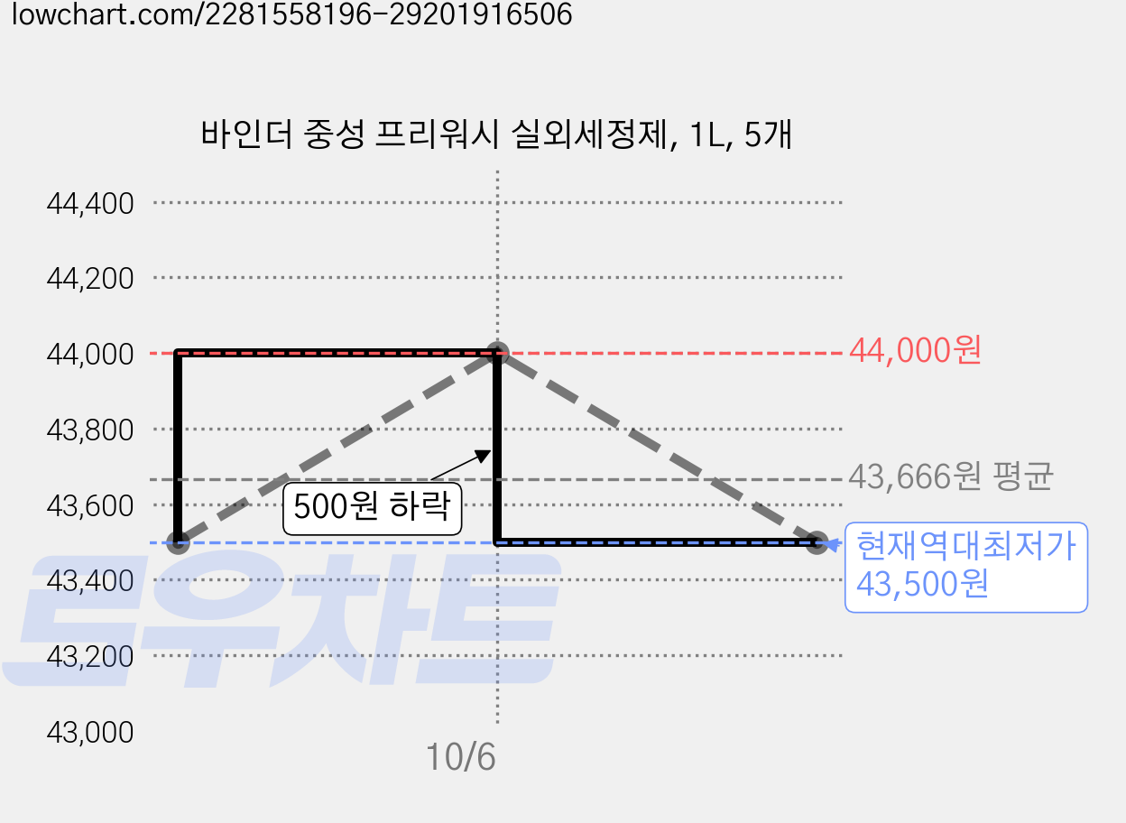 바인더 중성 프리워시 실외세정제, 1L, 5개 가격 변동 차트, 현재가 43,500원, 역대최저가