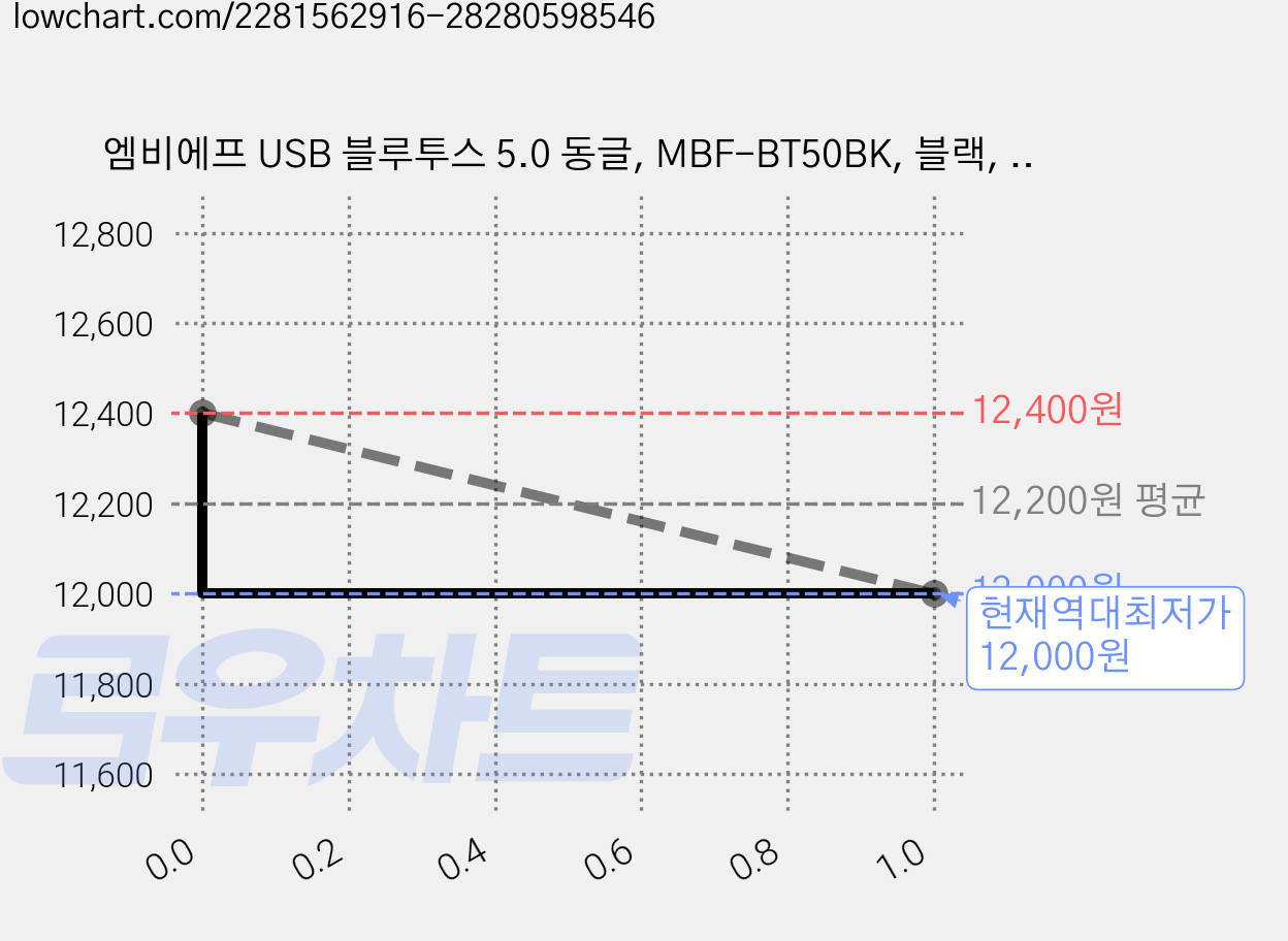 엠비에프 USB 블루투스 5.0 동글, MBF-BT50BK, 블랙, 3개 가격 변동 차트, 현재가 12,000원, 역대최저가