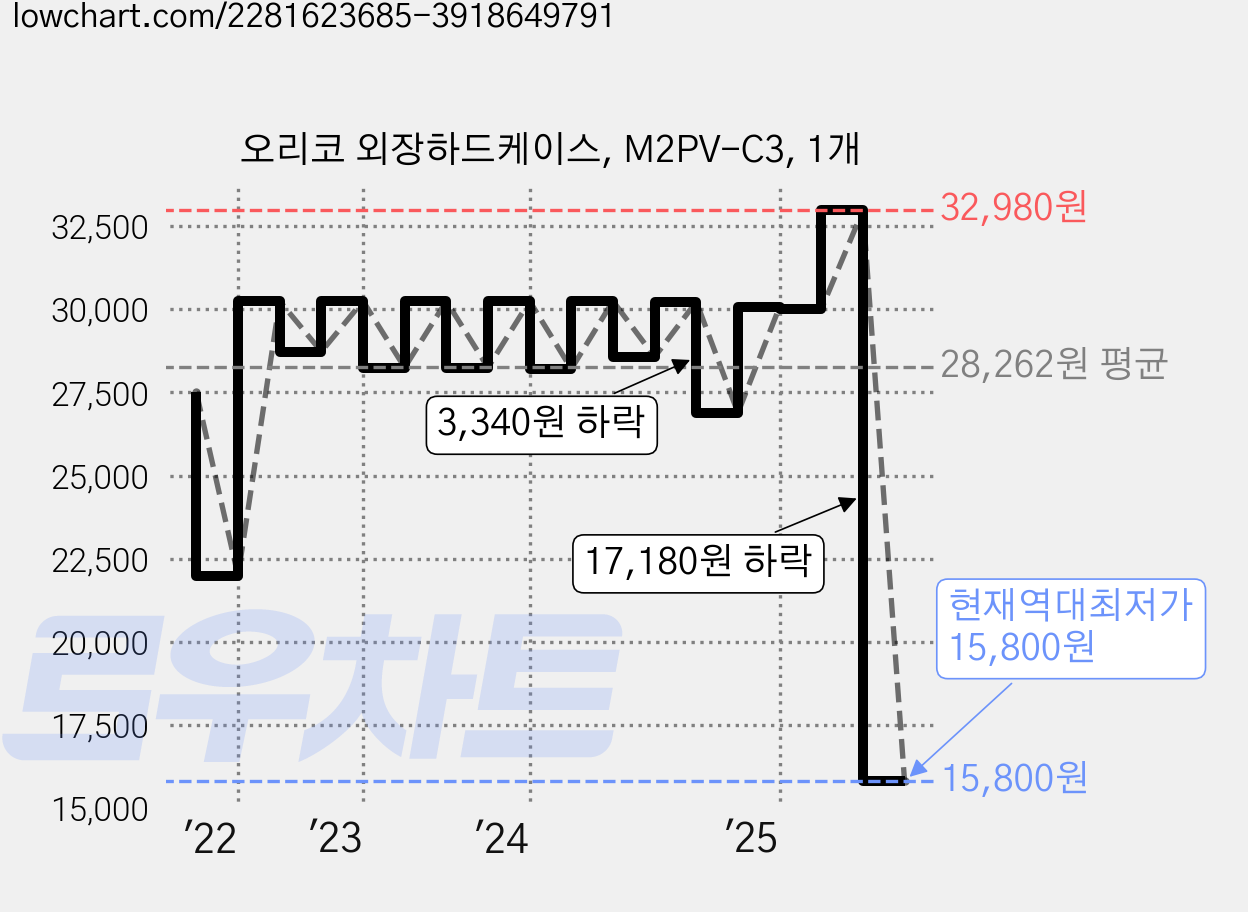 오리코 외장하드케이스, M2PV-C3, 1개 가격 변동 차트, 현재가 15,800원, 역대최저가