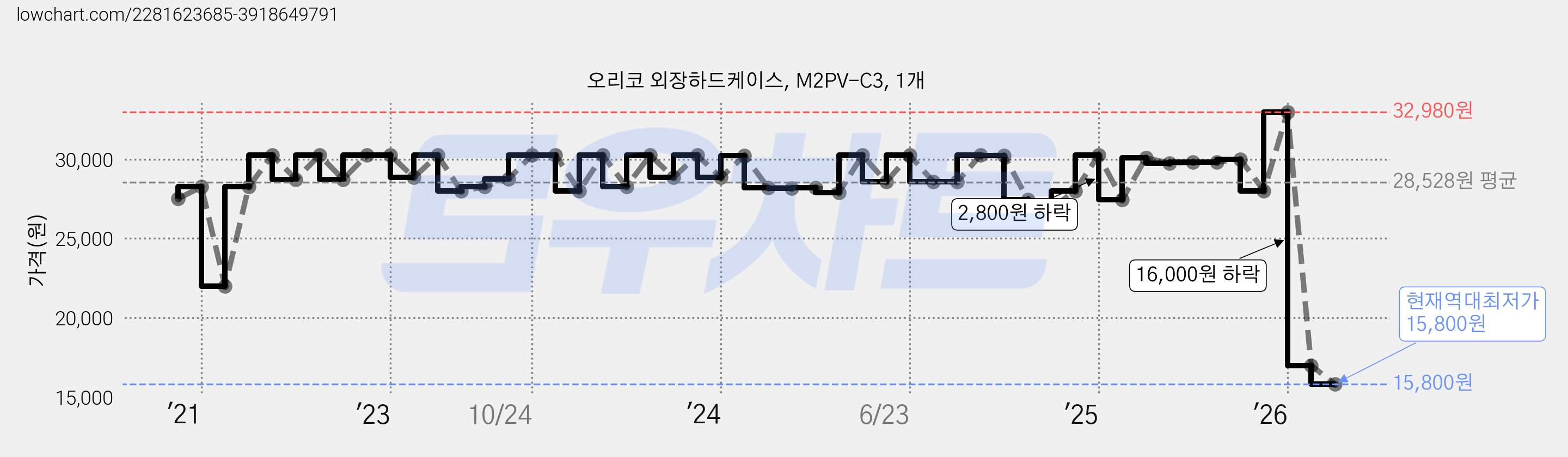 오리코 외장하드케이스, M2PV-C3, 1개 가격 변동 차트, 현재가 15,800원, 역대최저가
