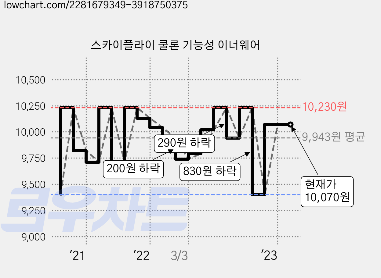 스카이플라이 쿨론 기능성 이너웨어 가격 변동 차트, 현재가 10,070원, 역대최저가