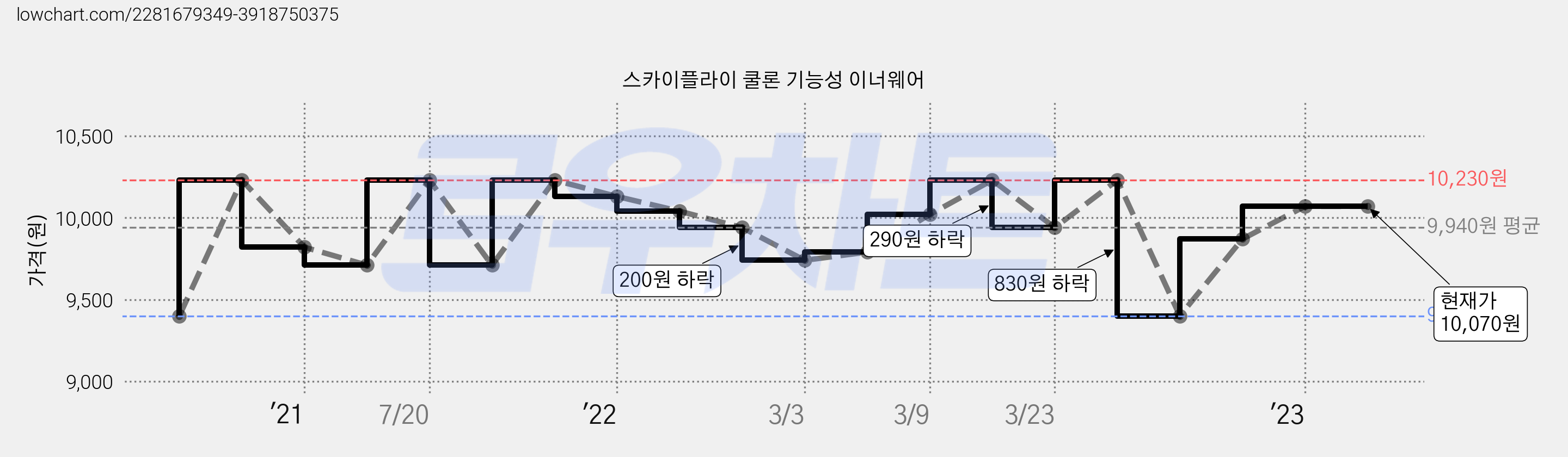 스카이플라이 쿨론 기능성 이너웨어 가격 변동 차트, 현재가 10,070원, 역대최저가