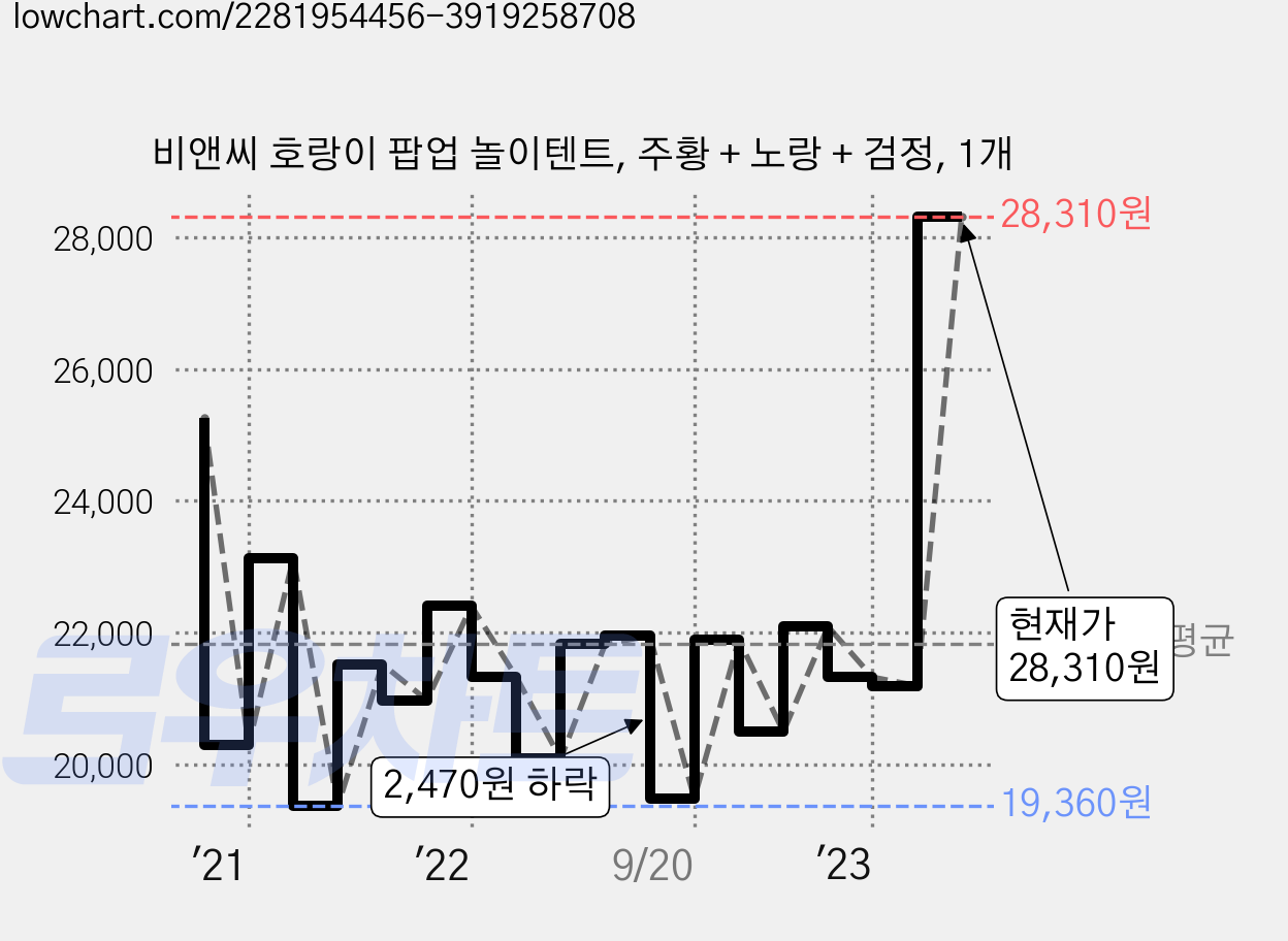 비앤씨 호랑이 팝업 놀이텐트, 주황 + 노랑 + 검정, 1개 가격 변동 차트, 현재가 28,310원, 관측 최저가 19,360원