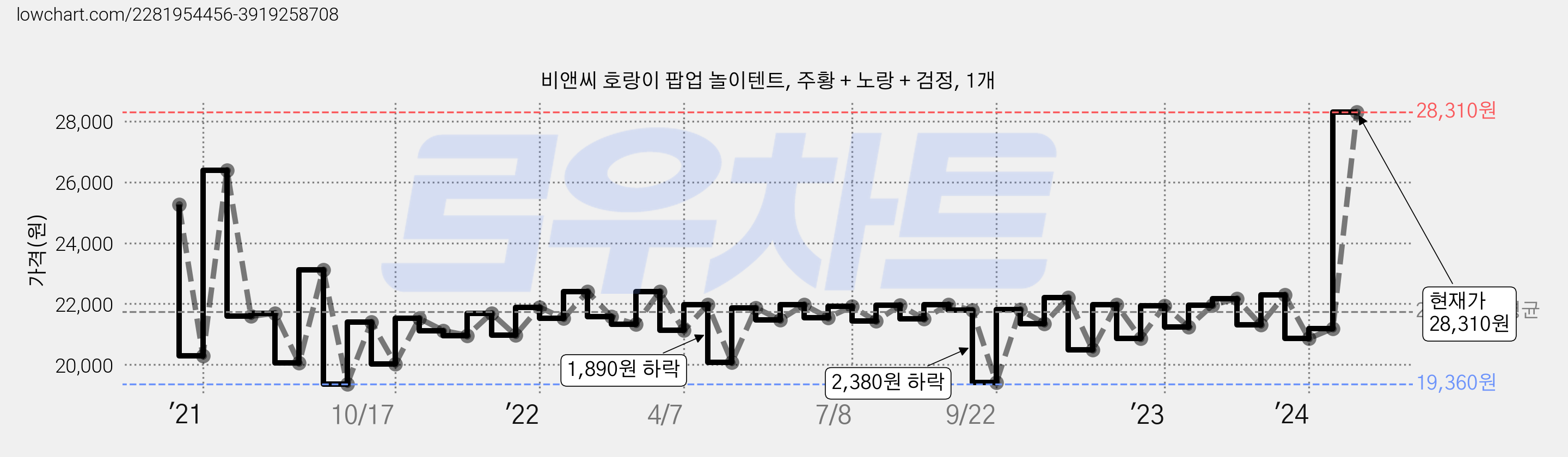 비앤씨 호랑이 팝업 놀이텐트, 주황 + 노랑 + 검정, 1개 가격 변동 차트, 현재가 28,310원, 관측 최저가 19,360원