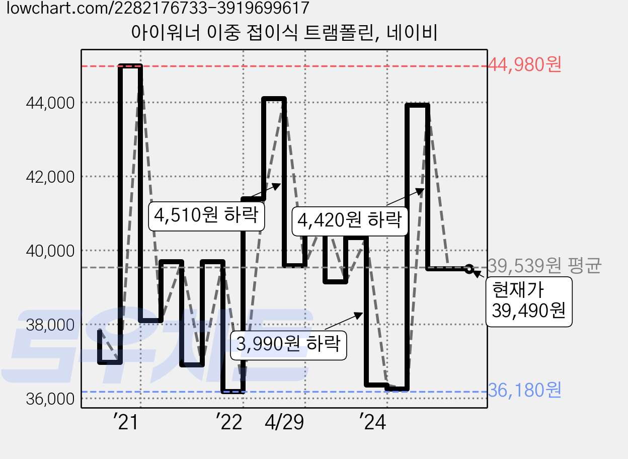 아이워너 이중 접이식 트램폴린, 네이비 가격 변동 차트, 현재가 39,490원, 관측 최저가 28,200원