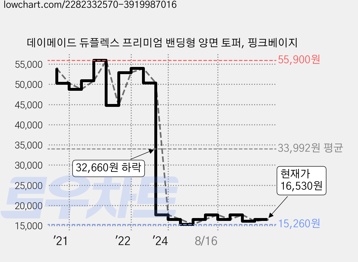 데이메이드 듀플렉스 프리미엄 밴딩형 양면 토퍼, 핑크베이지 가격 변동 차트, 현재가 16,530원, 관측 최저가 15,260원