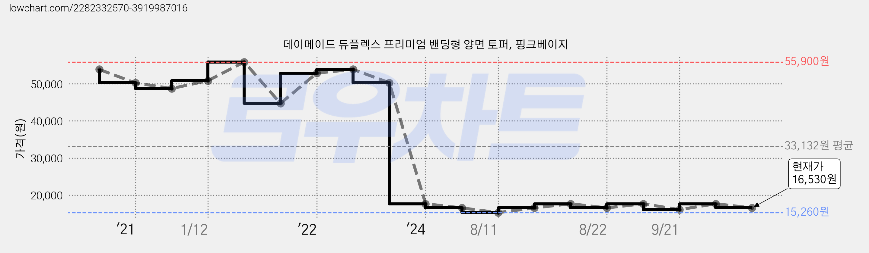 데이메이드 듀플렉스 프리미엄 밴딩형 양면 토퍼, 핑크베이지 가격 변동 차트, 현재가 16,530원, 관측 최저가 15,260원