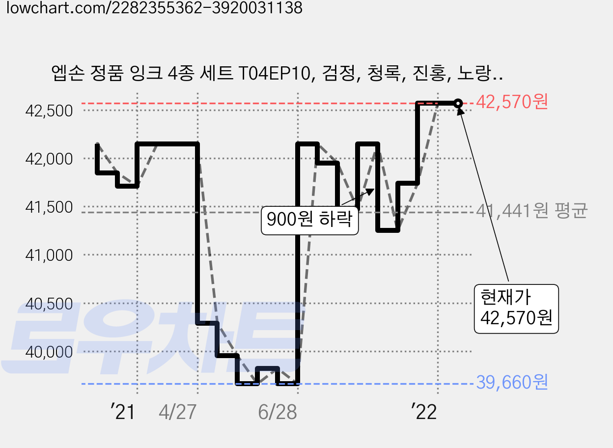 엡손 정품 잉크 4종 세트 T04EP10, 검정, 청록, 진홍, 노랑, 1세트 가격 변동 차트, 현재가 42,570원, 역대최저가