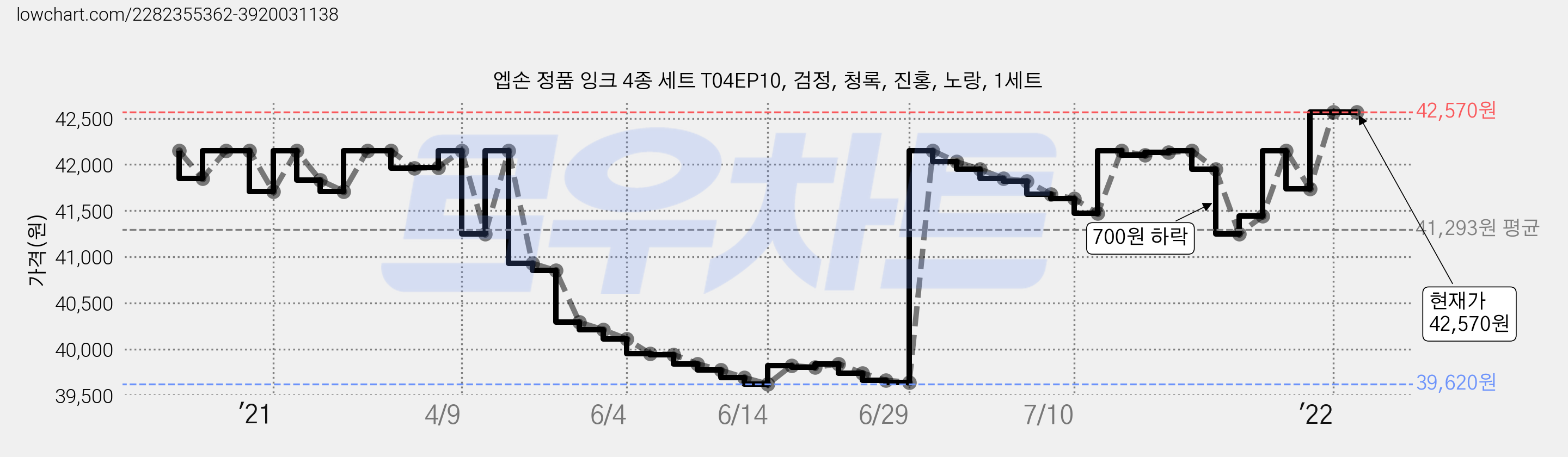 엡손 정품 잉크 4종 세트 T04EP10, 검정, 청록, 진홍, 노랑, 1세트 가격 변동 차트, 현재가 42,570원, 역대최저가