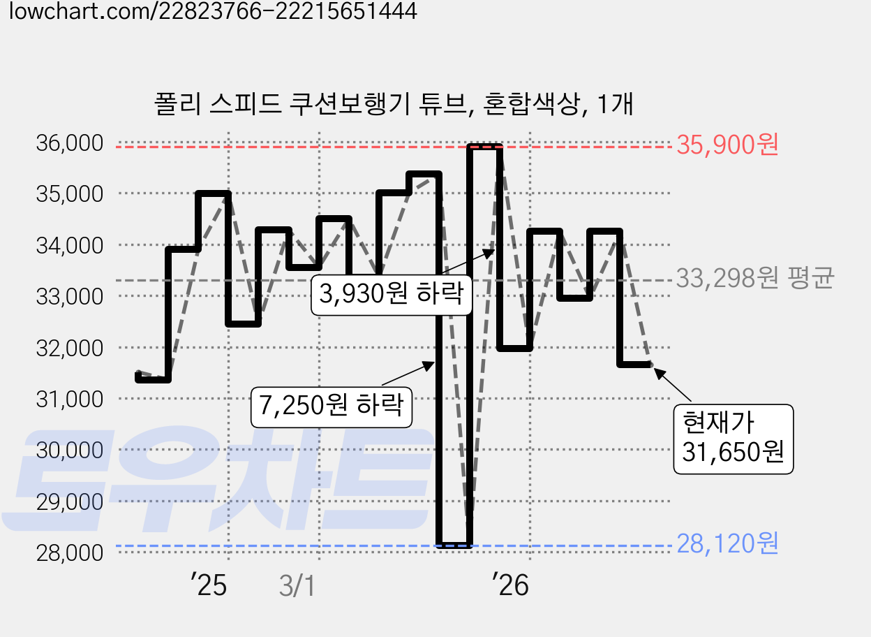 폴리 스피드 쿠션보행기 튜브, 혼합색상, 1개 가격 변동 차트, 현재가 31,650원, 관측 최저가 28,120원
