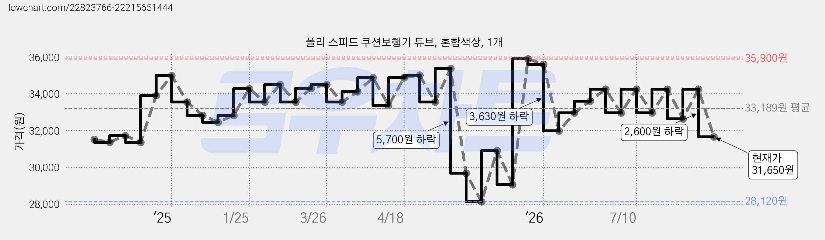 폴리 스피드 쿠션보행기 튜브, 혼합색상, 1개 가격 변동 차트, 현재가 31,650원, 관측 최저가 28,120원