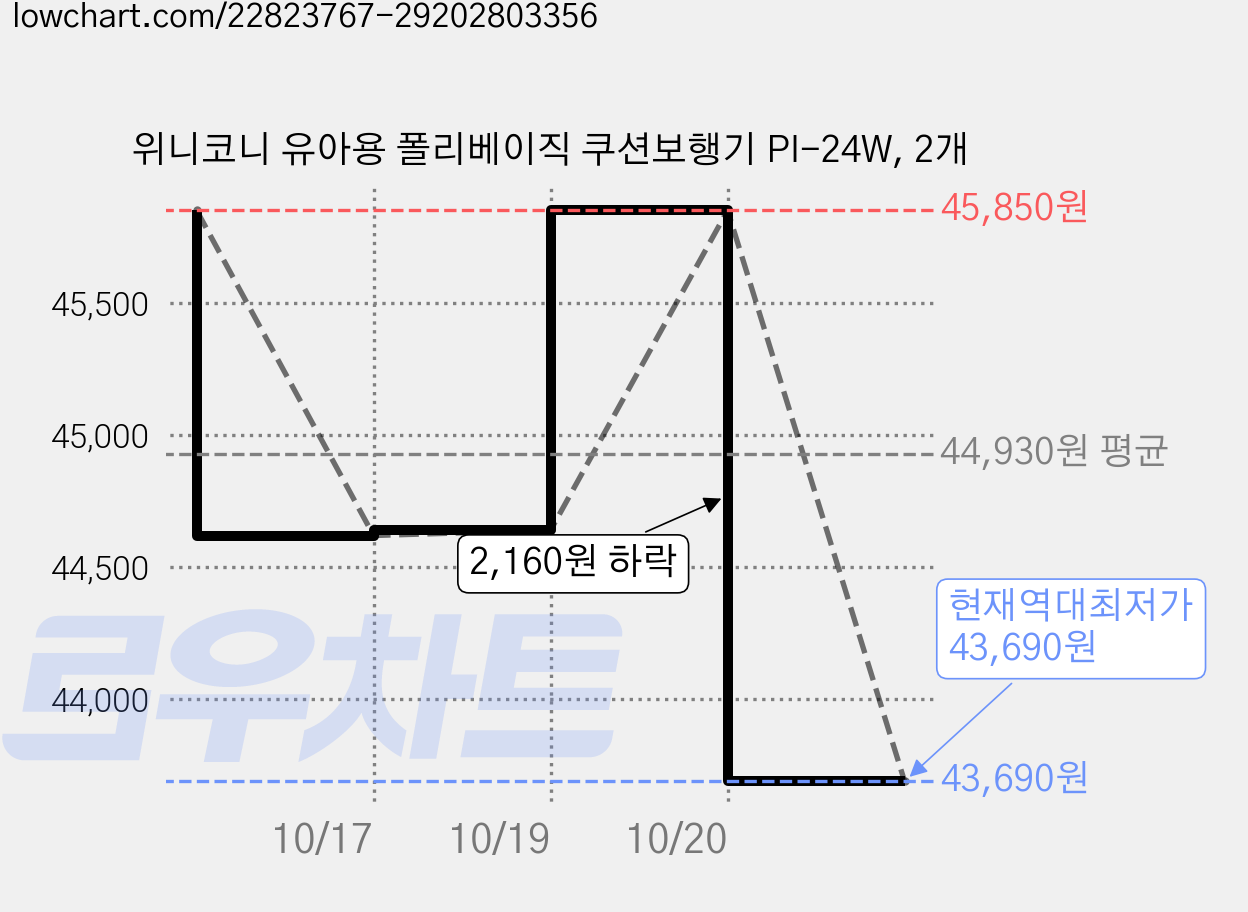 위니코니 유아용 폴리베이직 쿠션보행기 PI-24W, 2개 가격 변동 차트, 현재가 43,690원, 역대최저가