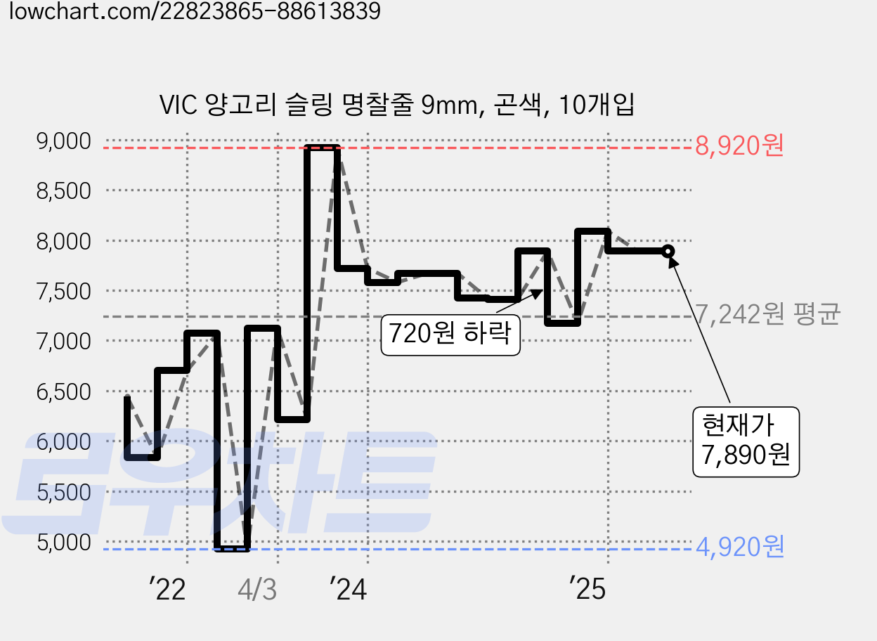VIC 양고리 슬링 명찰줄 9mm, 곤색, 10개입 가격 변동 차트, 현재가 7,890원, 역대최저가
