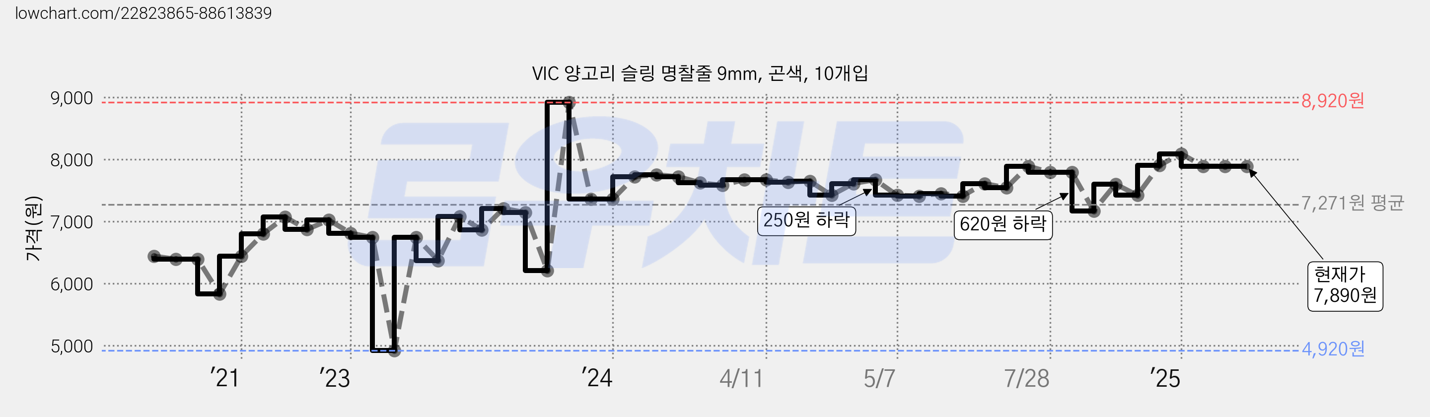 VIC 양고리 슬링 명찰줄 9mm, 곤색, 10개입 가격 변동 차트, 현재가 7,890원, 역대최저가