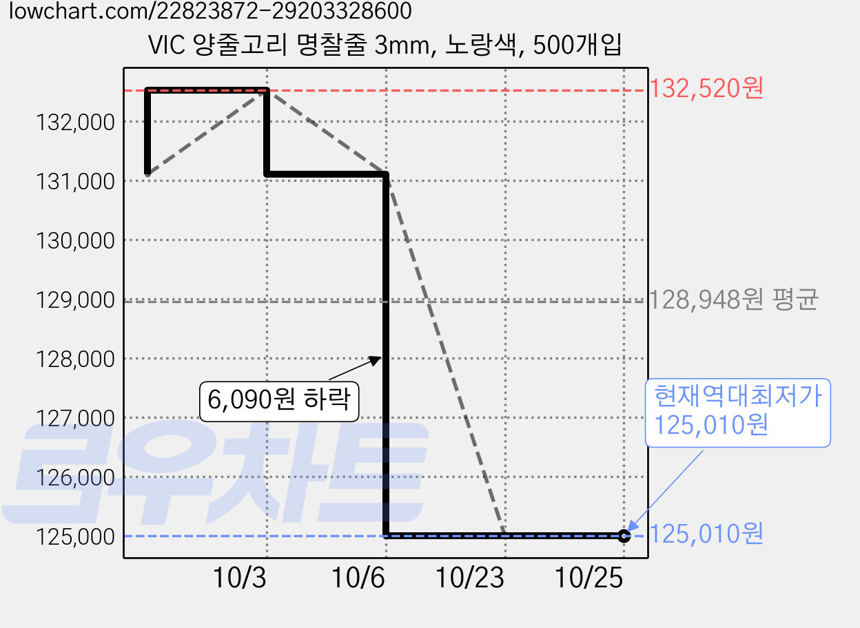 VIC 양줄고리 명찰줄 3mm, 노랑색, 500개입 가격 변동 차트, 현재가 125,010원, 역대최저가