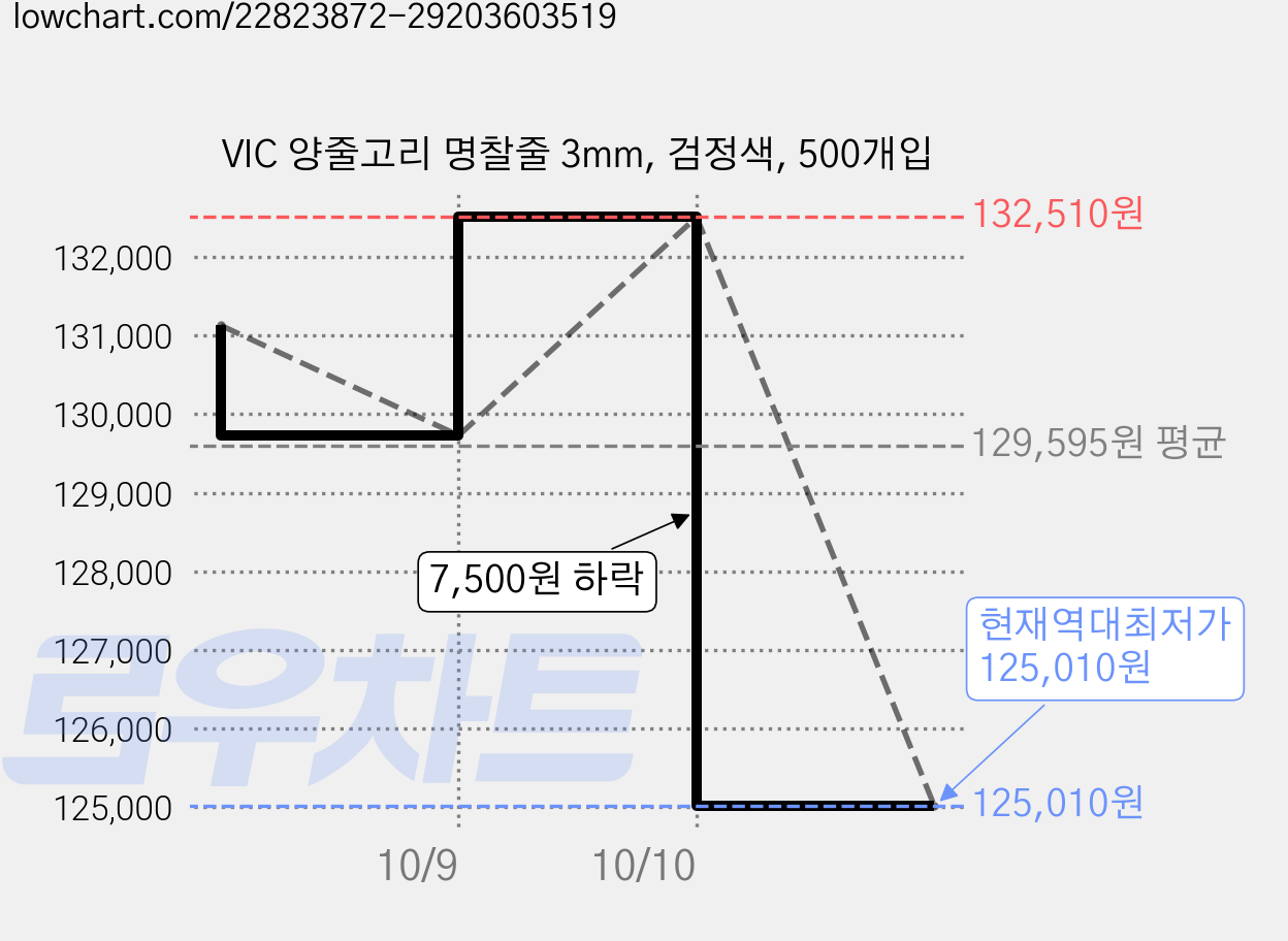 VIC 양줄고리 명찰줄 3mm, 검정색, 500개입 가격 변동 차트, 현재가 125,010원, 역대최저가