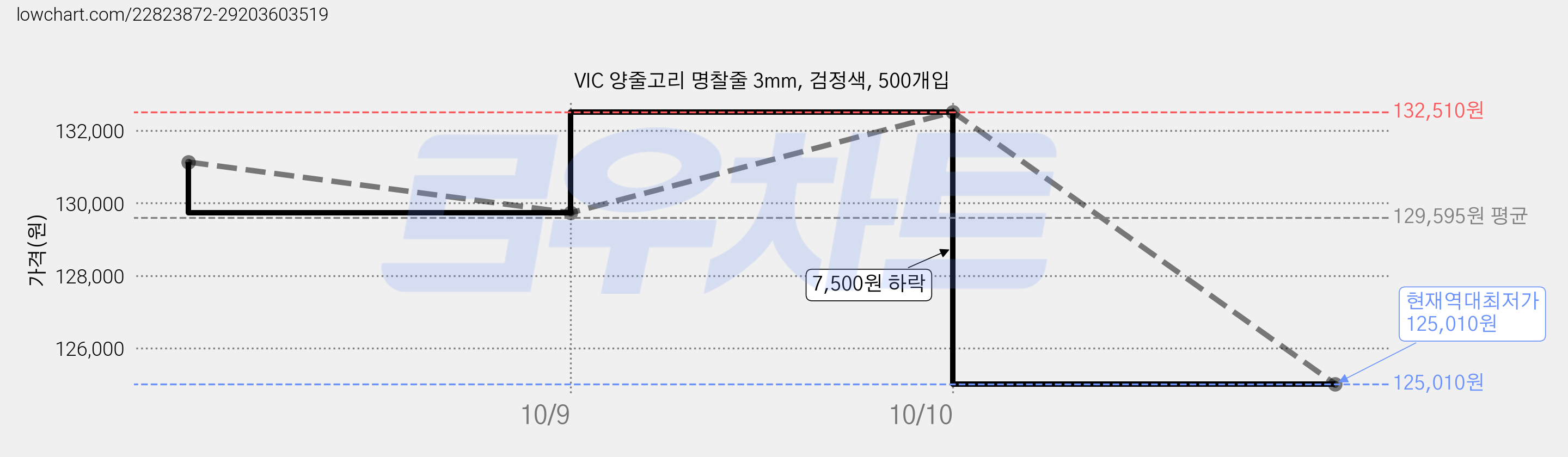 VIC 양줄고리 명찰줄 3mm, 검정색, 500개입 가격 변동 차트, 현재가 125,010원, 역대최저가