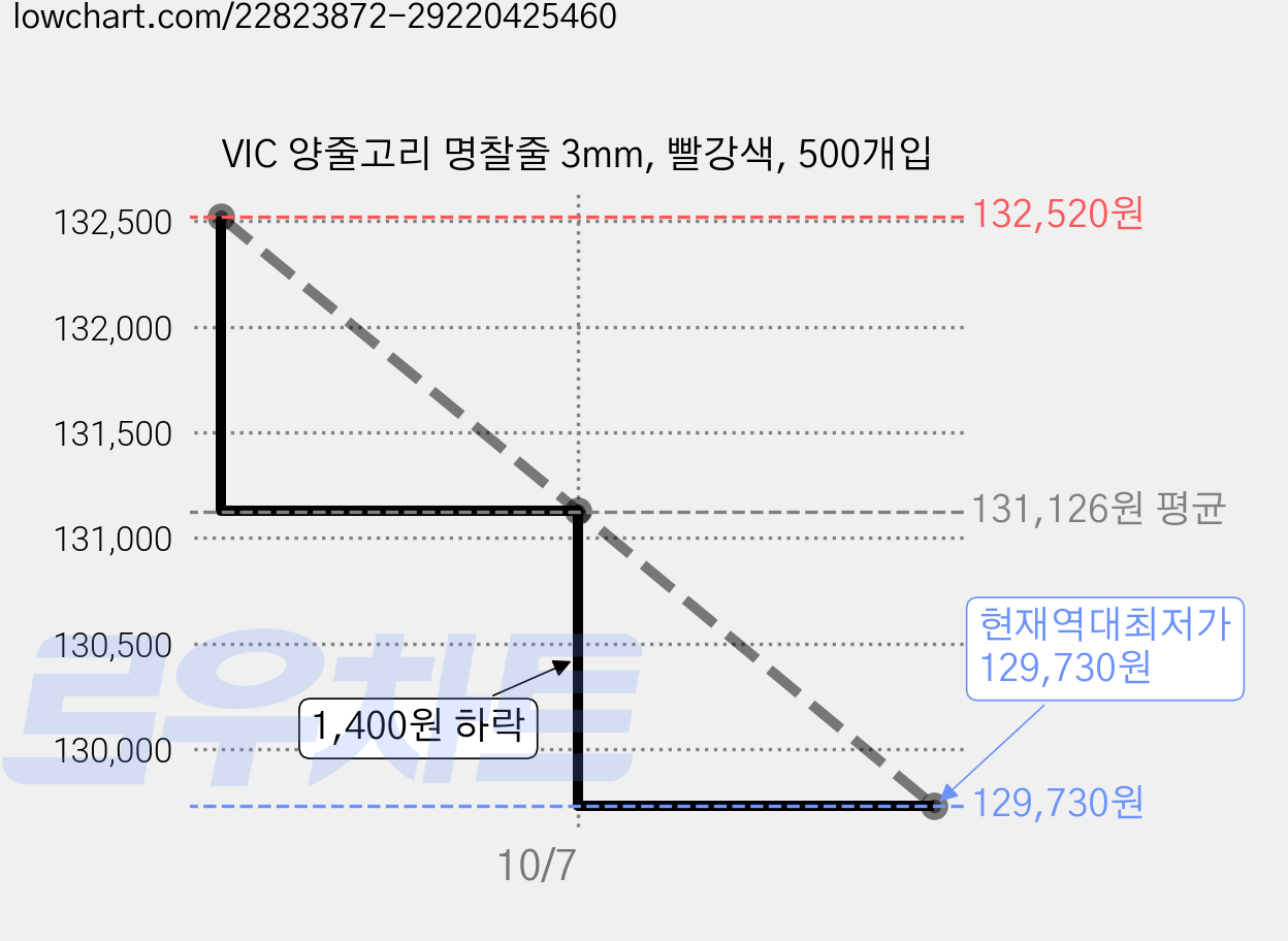 VIC 양줄고리 명찰줄 3mm, 빨강색, 500개입 가격 변동 차트, 현재가 129,730원, 역대최저가