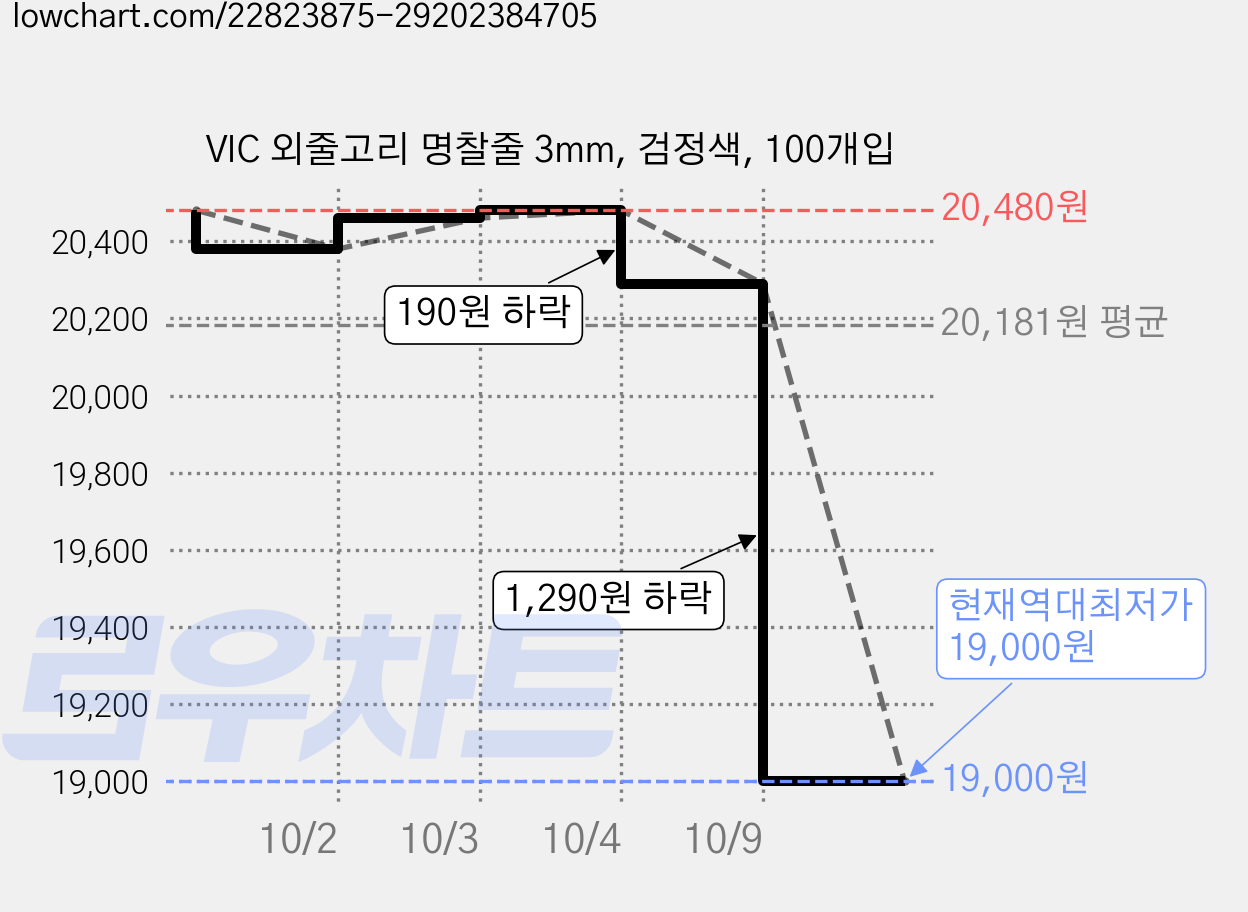 VIC 외줄고리 명찰줄 3mm, 검정색, 100개입 가격 변동 차트, 현재가 19,000원, 역대최저가