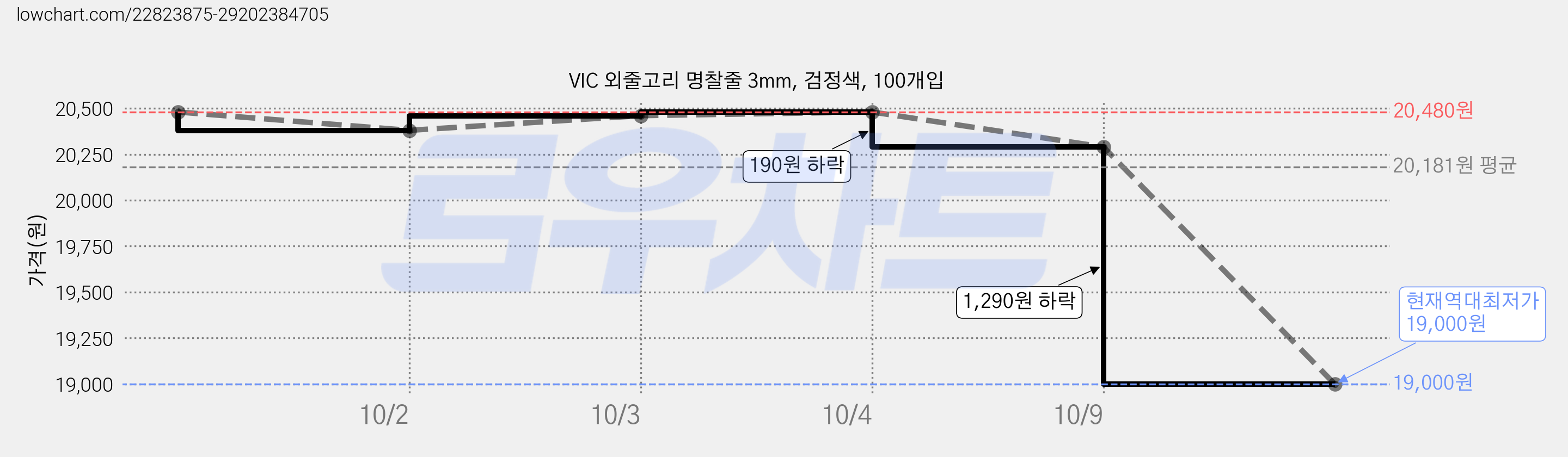 VIC 외줄고리 명찰줄 3mm, 검정색, 100개입 가격 변동 차트, 현재가 19,000원, 역대최저가