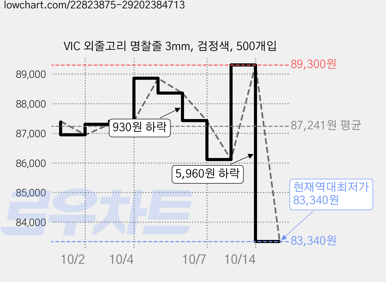 VIC 외줄고리 명찰줄 3mm, 검정색, 500개입 가격 변동 차트, 현재가 83,340원, 역대최저가
