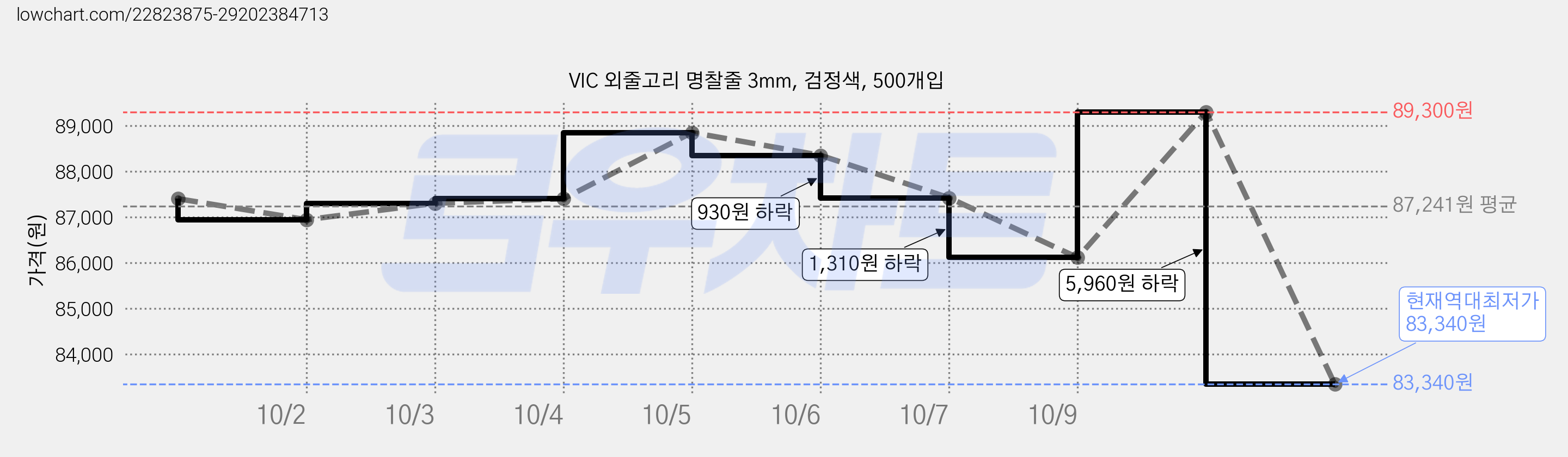 VIC 외줄고리 명찰줄 3mm, 검정색, 500개입 가격 변동 차트, 현재가 83,340원, 역대최저가