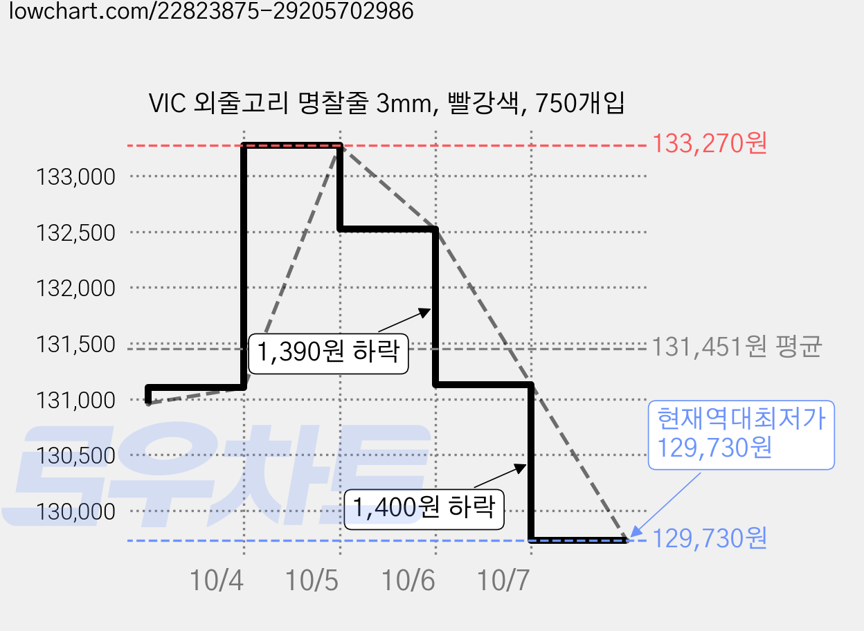 VIC 외줄고리 명찰줄 3mm, 빨강색, 750개입 가격 변동 차트, 현재가 129,730원, 역대최저가