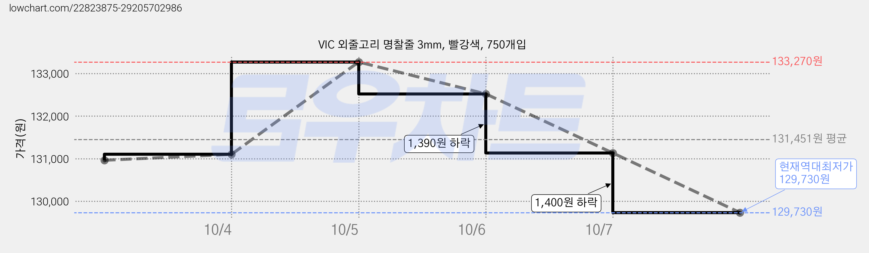 VIC 외줄고리 명찰줄 3mm, 빨강색, 750개입 가격 변동 차트, 현재가 129,730원, 역대최저가