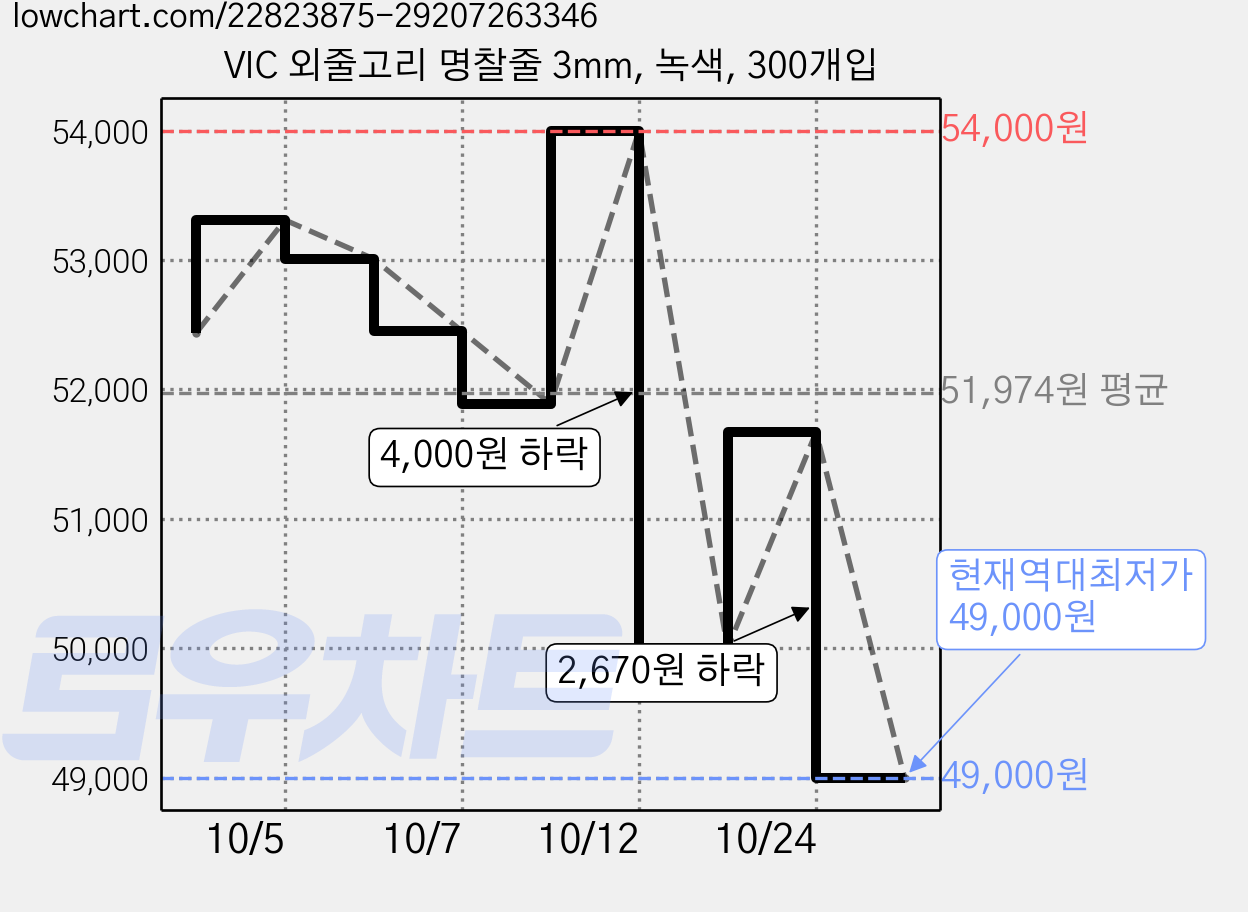 VIC 외줄고리 명찰줄 3mm, 녹색, 300개입 가격 변동 차트, 현재가 49,000원, 역대최저가